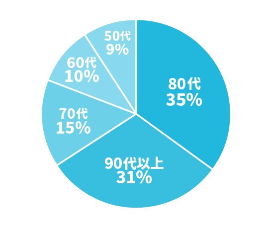年齢分布円グラフ:80代35% 90代以上31% 70代15% 60代10% 50代6% 10代以下1% 40代1% 20代1%